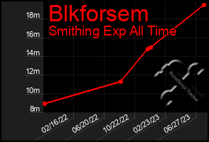 Total Graph of Blkforsem