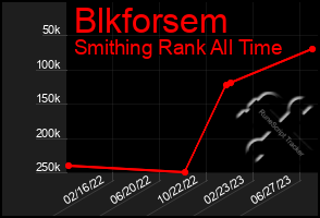 Total Graph of Blkforsem
