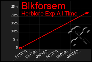 Total Graph of Blkforsem
