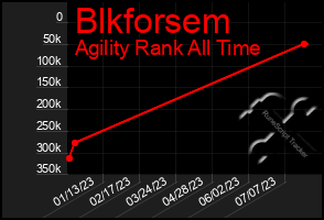 Total Graph of Blkforsem