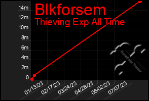 Total Graph of Blkforsem