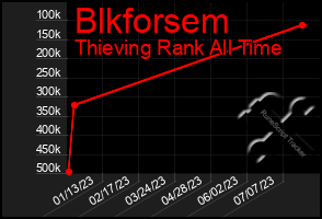 Total Graph of Blkforsem