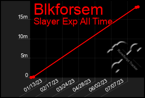 Total Graph of Blkforsem