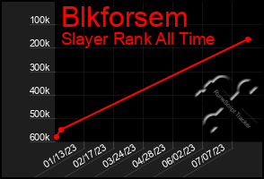 Total Graph of Blkforsem