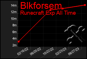 Total Graph of Blkforsem