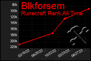 Total Graph of Blkforsem