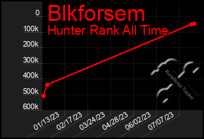 Total Graph of Blkforsem