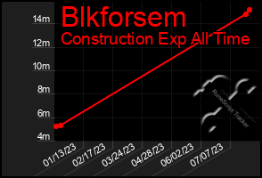 Total Graph of Blkforsem