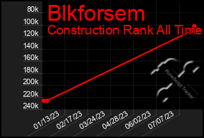 Total Graph of Blkforsem