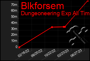 Total Graph of Blkforsem