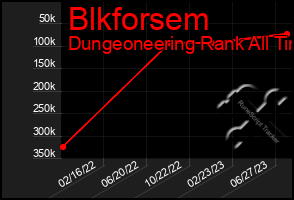 Total Graph of Blkforsem