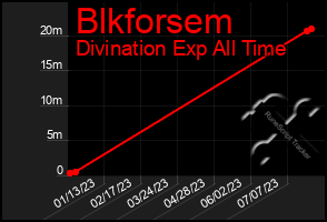 Total Graph of Blkforsem