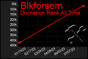 Total Graph of Blkforsem