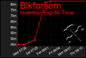 Total Graph of Blkforsem