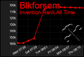 Total Graph of Blkforsem
