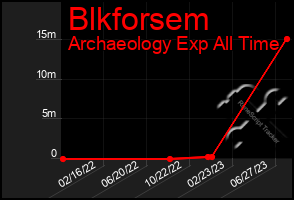 Total Graph of Blkforsem