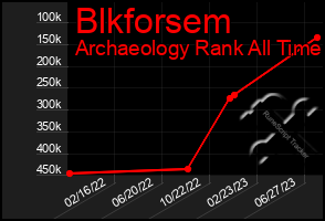 Total Graph of Blkforsem