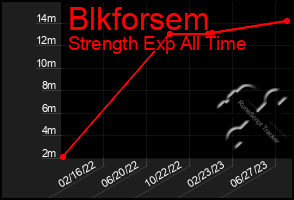 Total Graph of Blkforsem