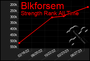 Total Graph of Blkforsem