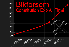 Total Graph of Blkforsem