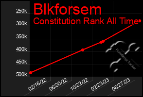 Total Graph of Blkforsem