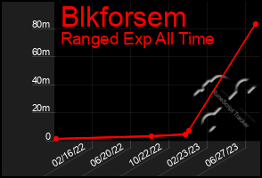 Total Graph of Blkforsem