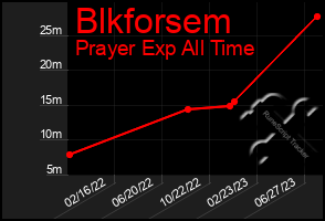 Total Graph of Blkforsem