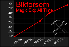 Total Graph of Blkforsem