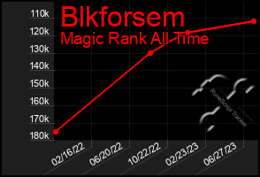 Total Graph of Blkforsem