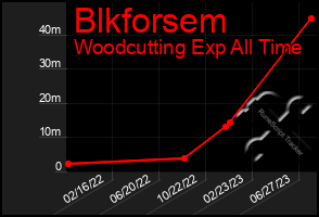 Total Graph of Blkforsem