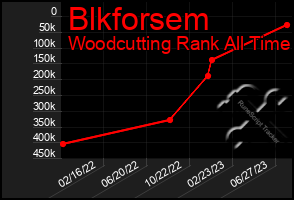 Total Graph of Blkforsem