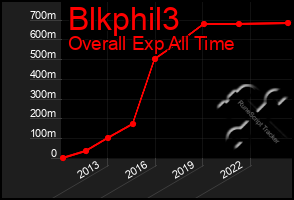 Total Graph of Blkphil3