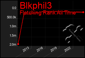 Total Graph of Blkphil3