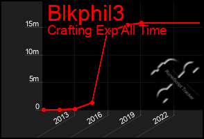 Total Graph of Blkphil3