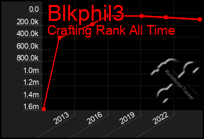 Total Graph of Blkphil3