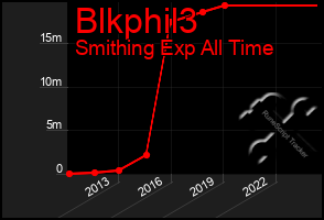 Total Graph of Blkphil3