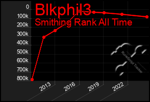 Total Graph of Blkphil3