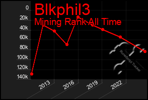 Total Graph of Blkphil3