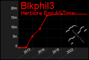 Total Graph of Blkphil3