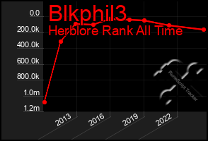 Total Graph of Blkphil3