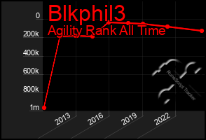 Total Graph of Blkphil3