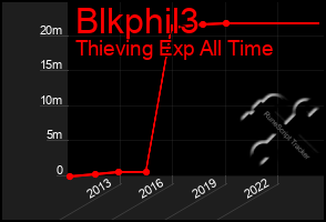 Total Graph of Blkphil3