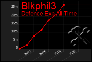 Total Graph of Blkphil3