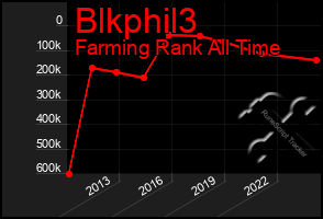 Total Graph of Blkphil3