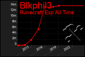 Total Graph of Blkphil3