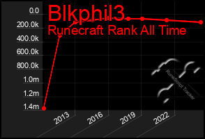 Total Graph of Blkphil3