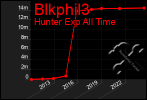 Total Graph of Blkphil3