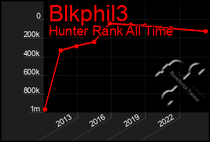 Total Graph of Blkphil3