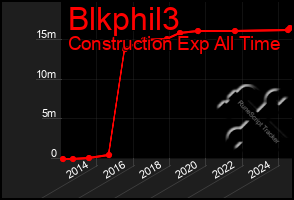 Total Graph of Blkphil3