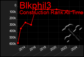 Total Graph of Blkphil3